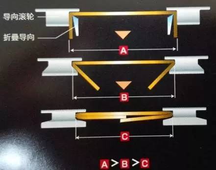 折疊導(dǎo)向輪